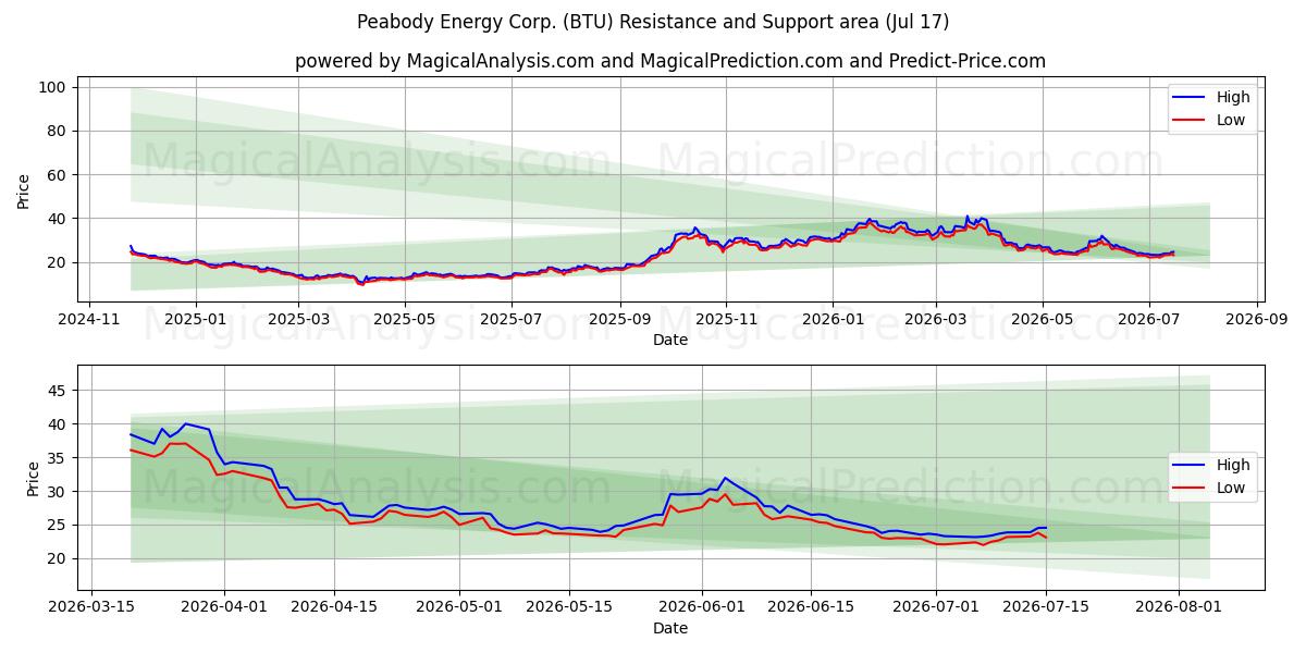  Peabody Energy Corp. (BTU) Support and Resistance area (16 Jul) 