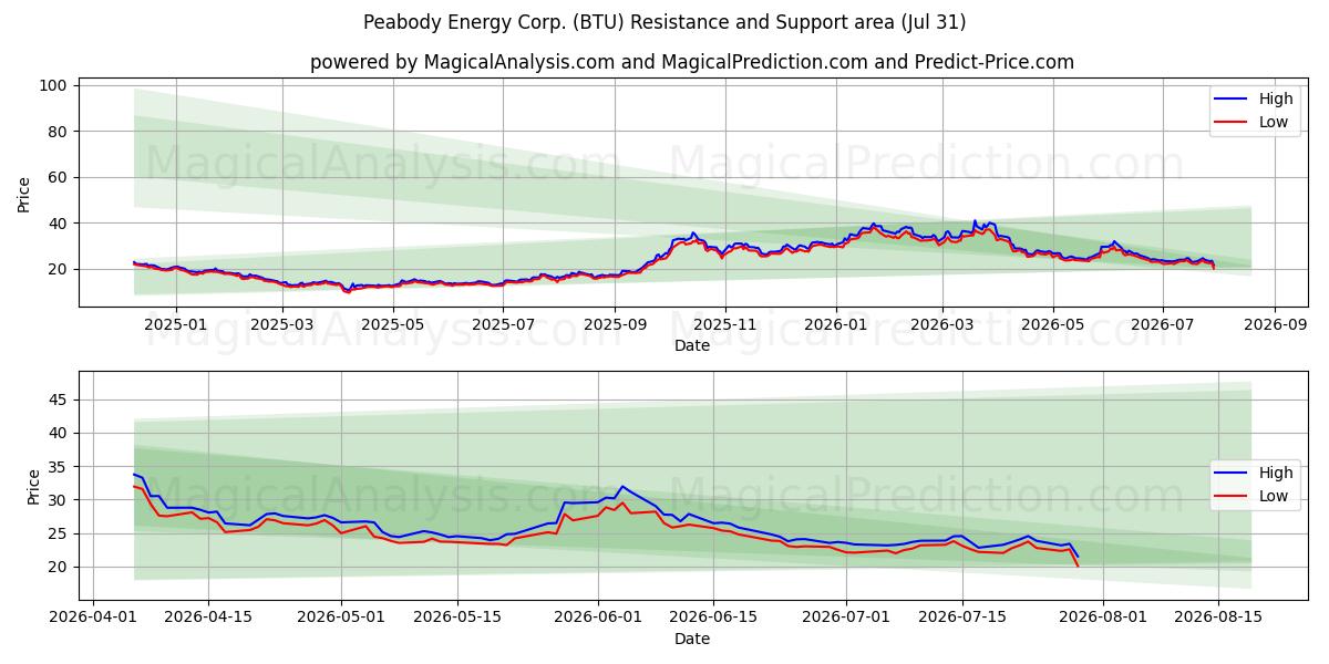  Peabody Energy Corp. (BTU) Support and Resistance area (30 Jul) 