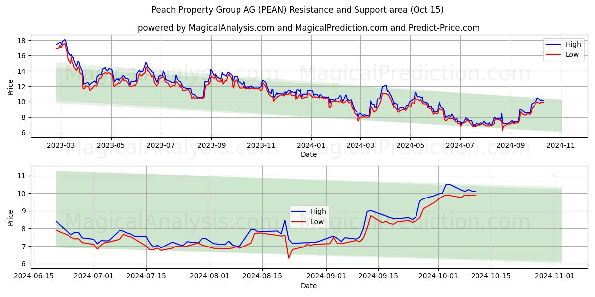  Peach Property Group AG (PEAN) Support and Resistance area (15 Oct) 