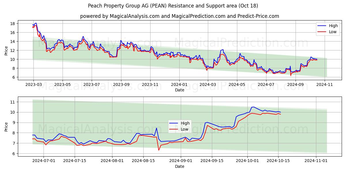  Peach Property Group AG (PEAN) Support and Resistance area (18 Oct) 