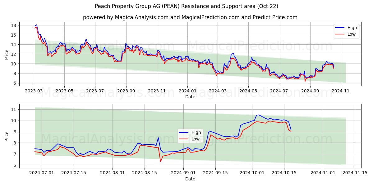  Peach Property Group AG (PEAN) Support and Resistance area (22 Oct) 