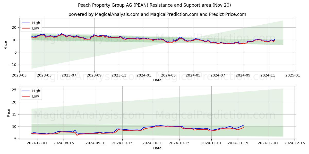  Peach Property Group AG (PEAN) Support and Resistance area (20 Nov) 