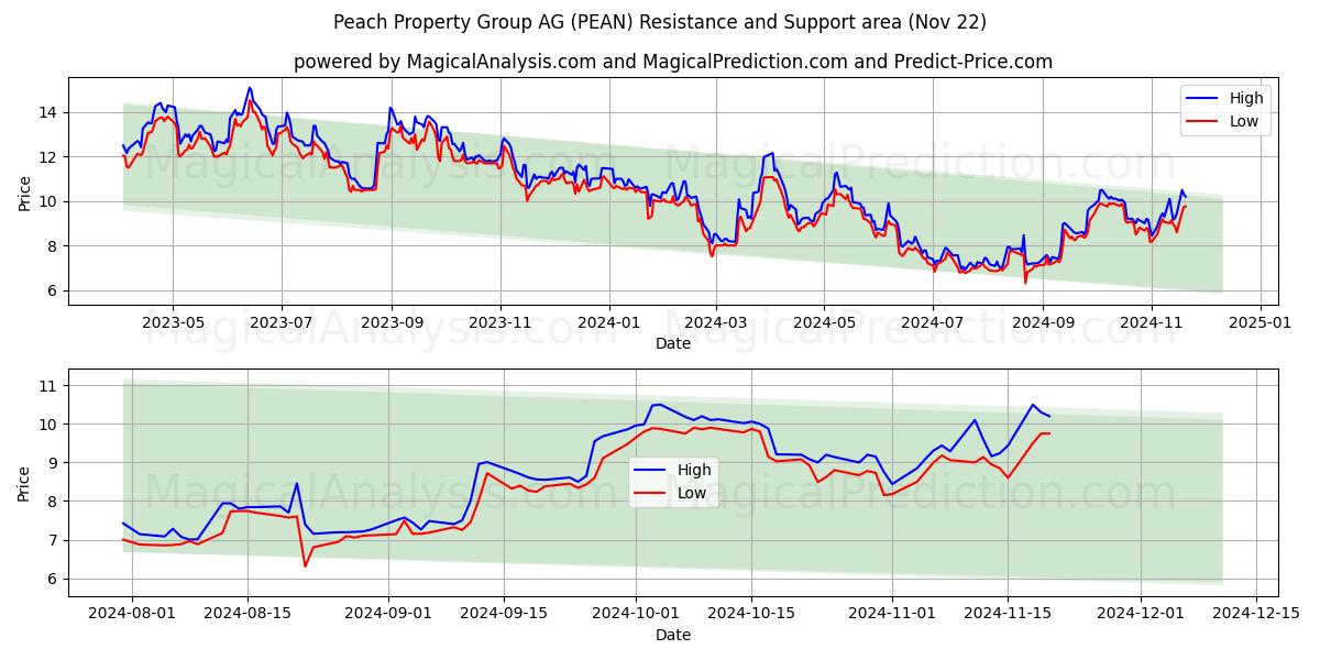  Peach Property Group AG (PEAN) Support and Resistance area (22 Nov) 