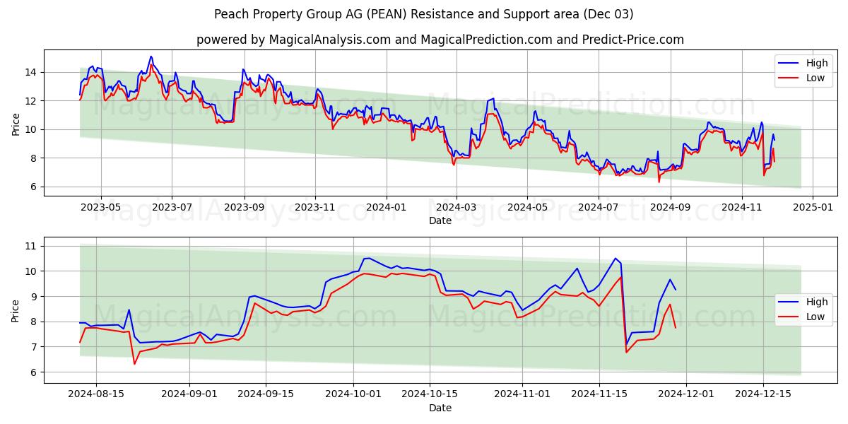  Peach Property Group AG (PEAN) Support and Resistance area (03 Dec) 