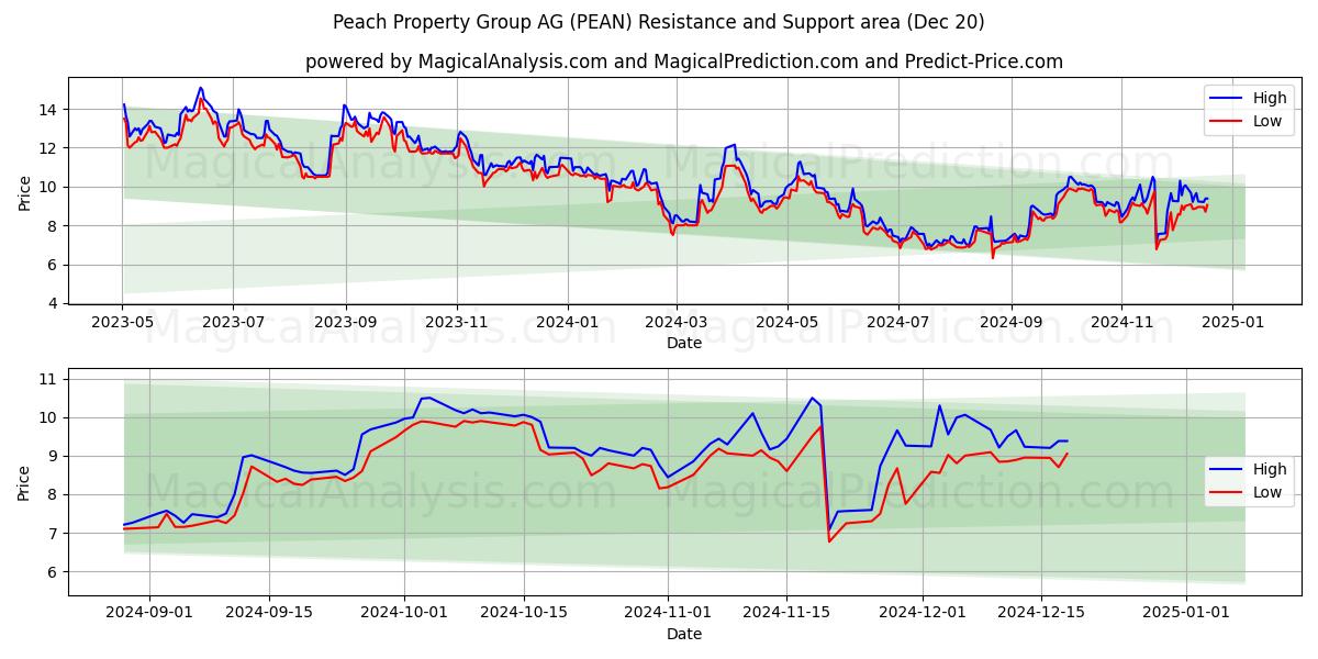  Peach Property Group AG (PEAN) Support and Resistance area (20 Dec) 