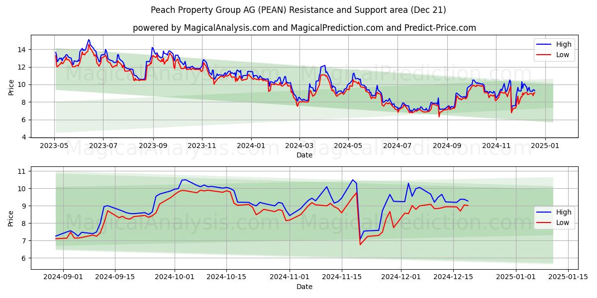  Peach Property Group AG (PEAN) Support and Resistance area (21 Dec) 