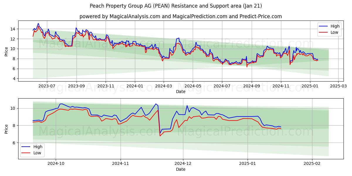  Peach Property Group AG (PEAN) Support and Resistance area (21 Jan) 