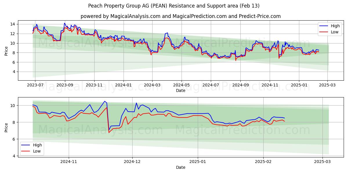  Peach Property Group AG (PEAN) Support and Resistance area (30 Jan) 