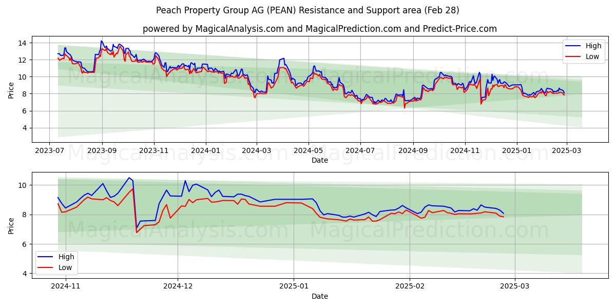  Peach Property Group AG (PEAN) Support and Resistance area (28 Feb) 