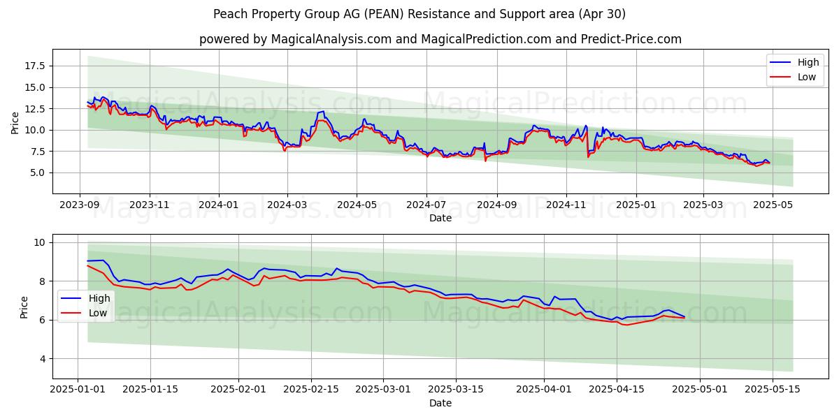  Peach Property Group AG (PEAN) Support and Resistance area (30 Apr) 