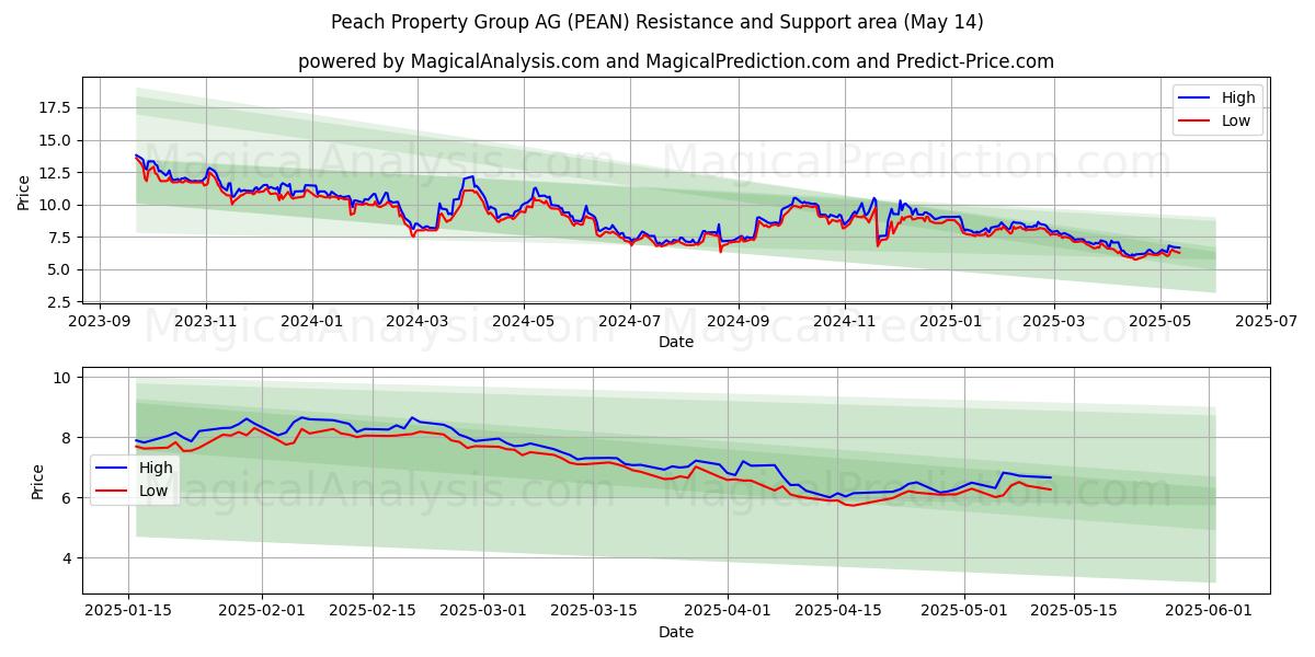  Peach Property Group AG (PEAN) Support and Resistance area (14 May) 