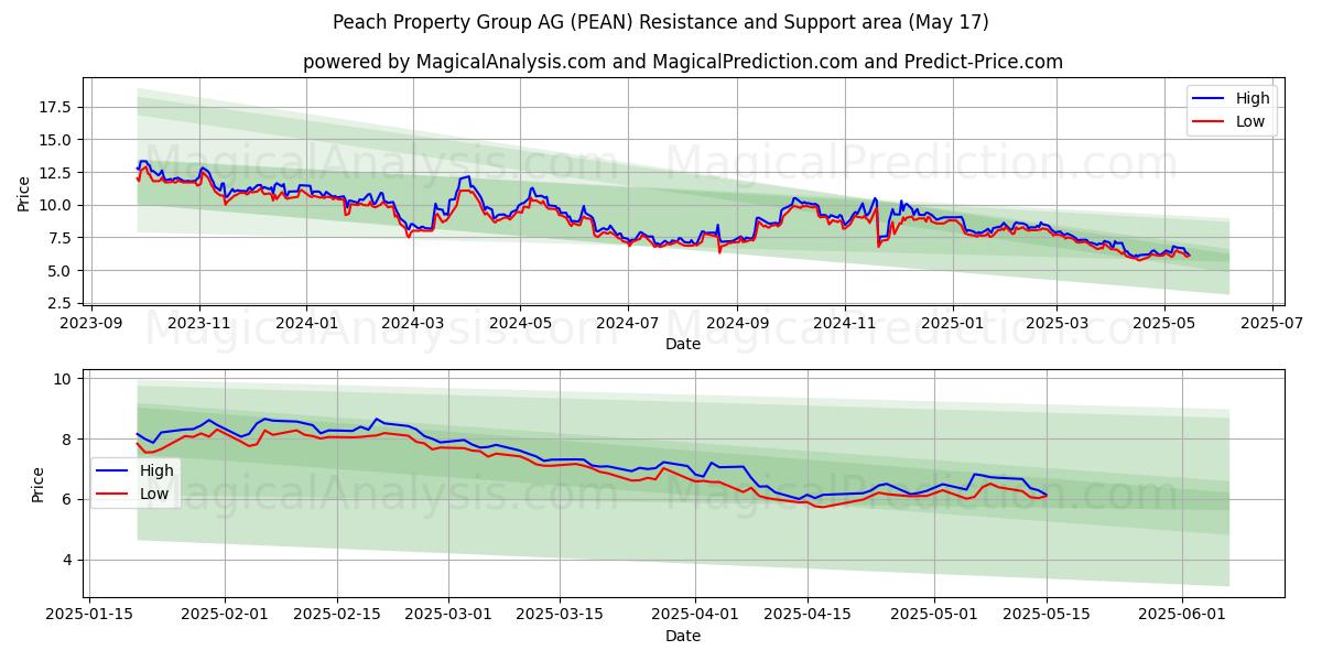  Peach Property Group AG (PEAN) Support and Resistance area (17 May) 