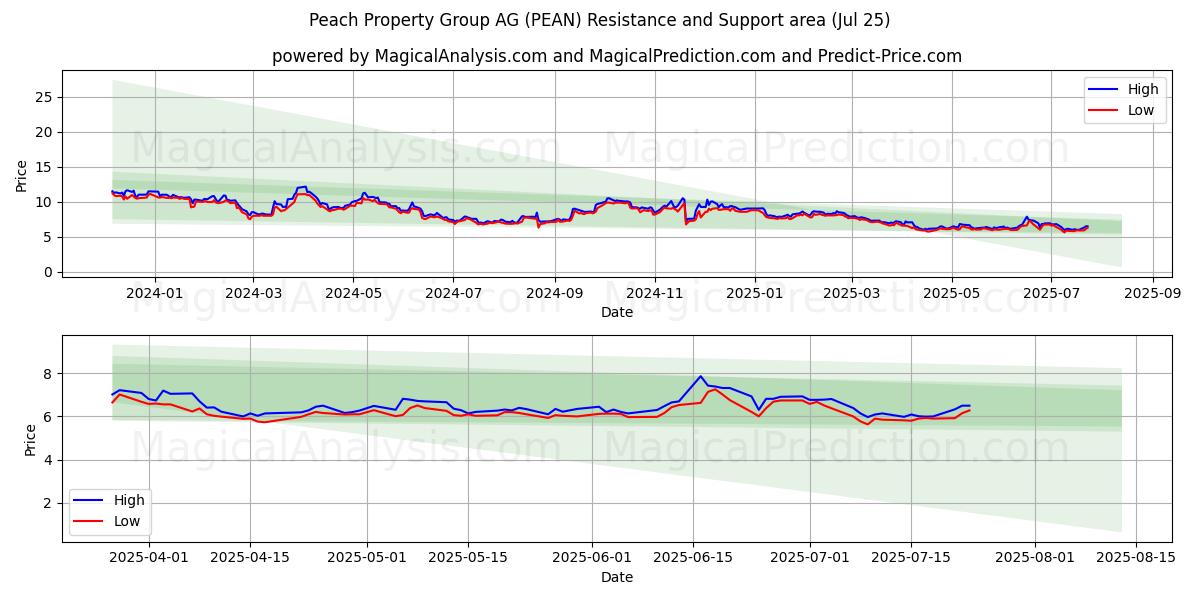  Peach Property Group AG (PEAN) Support and Resistance area (24 Jul) 