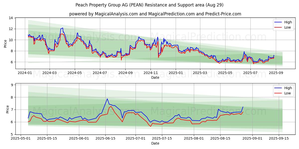  Peach Property Group AG (PEAN) Support and Resistance area (28 Aug) 