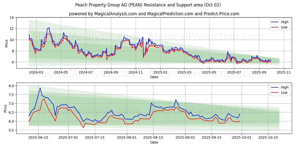  Peach Property Group AG (PEAN) Support and Resistance area (01 Oct) 