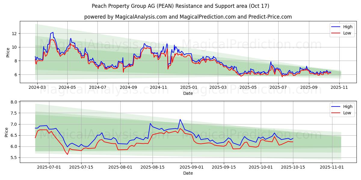 Peach Property Group AG (PEAN) Support and Resistance area (16 Oct) Peach Property Group AG (PEAN) Support and Resistance area (16 Oct)