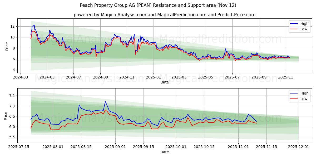  Peach Property Group AG (PEAN) Support and Resistance area (11 Nov) 
