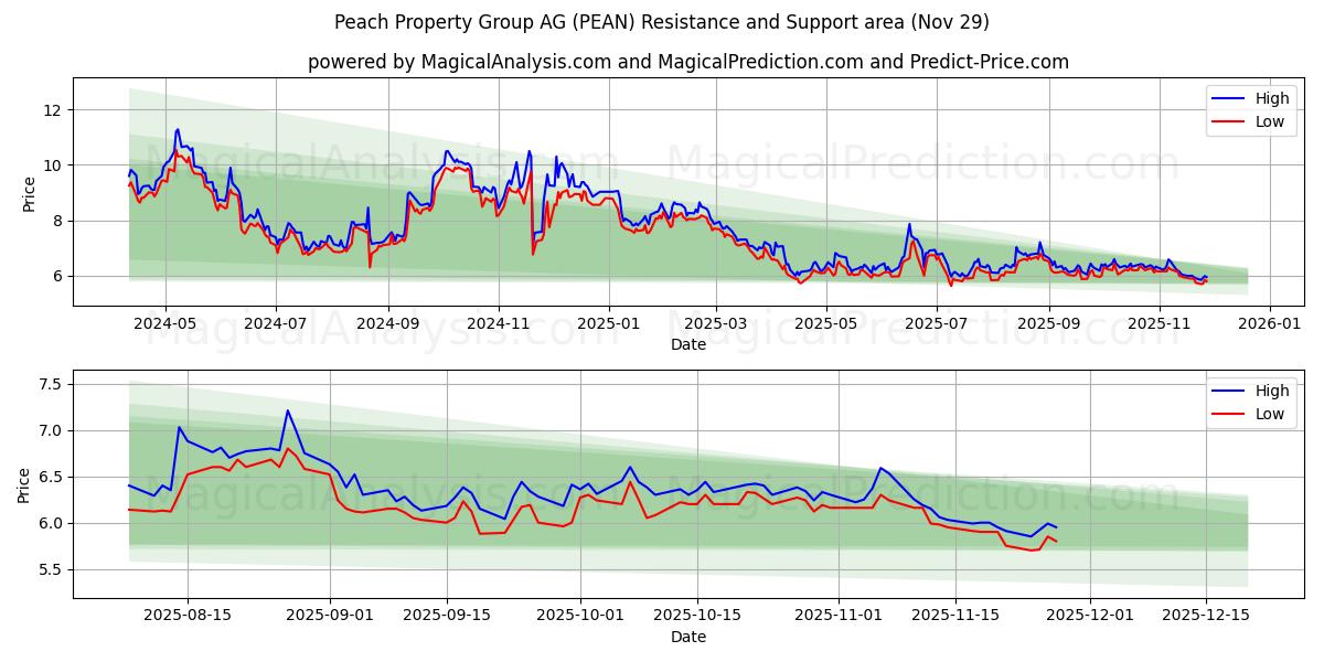  Peach Property Group AG (PEAN) Support and Resistance area (28 Nov) 