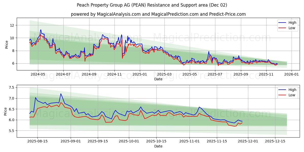  Peach Property Group AG (PEAN) Support and Resistance area (01 Dec) 