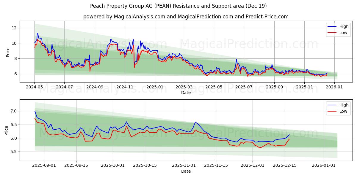  Peach Property Group AG (PEAN) Support and Resistance area (18 Dec) 
