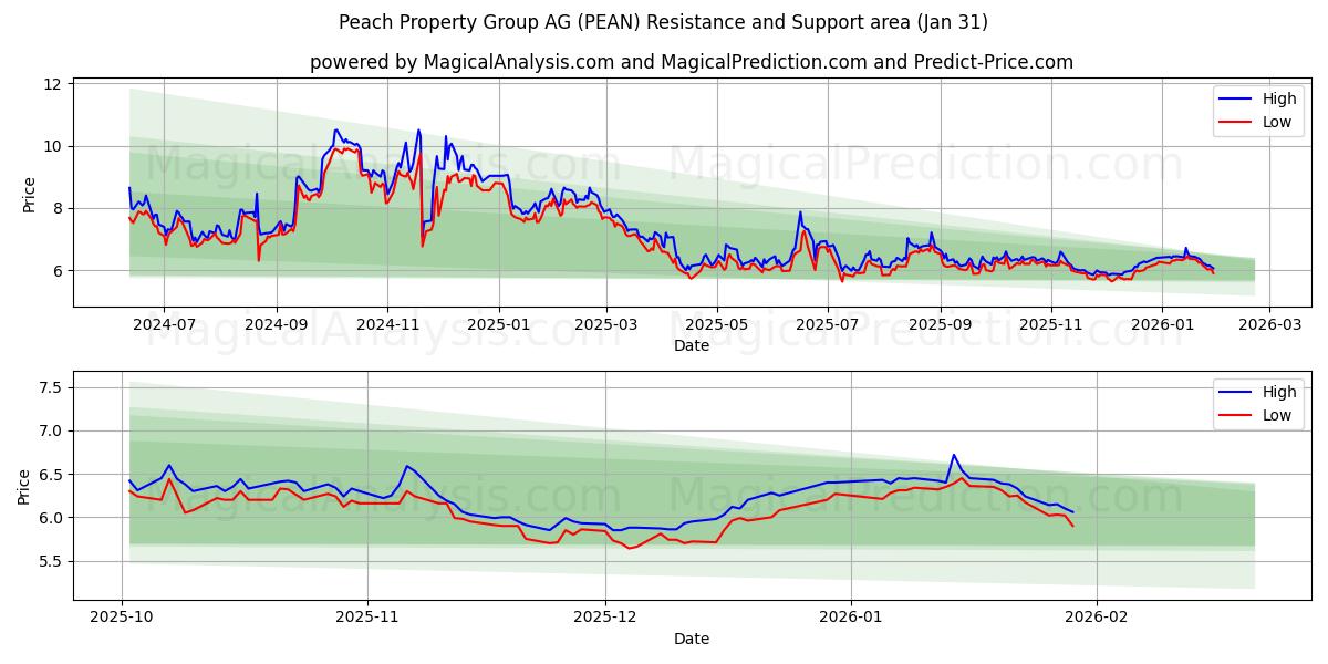  Peach Property Group AG (PEAN) Support and Resistance area (30 Jan) 