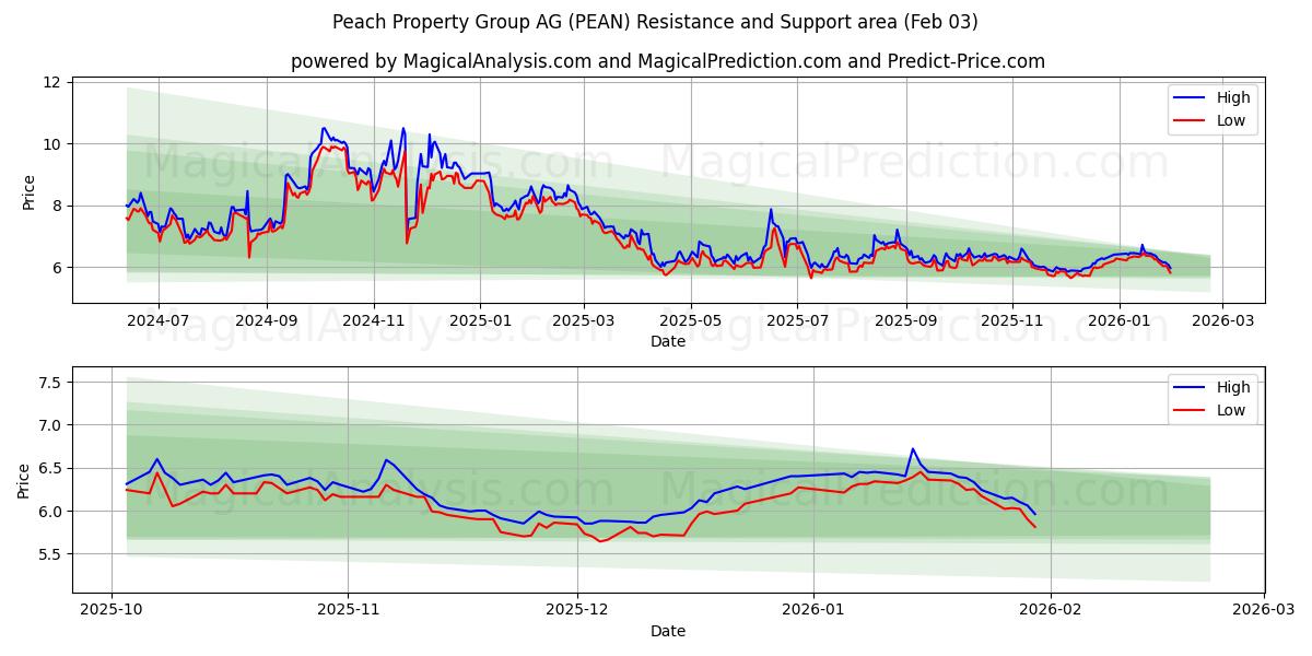  Peach Property Group AG (PEAN) Support and Resistance area (02 Feb) 