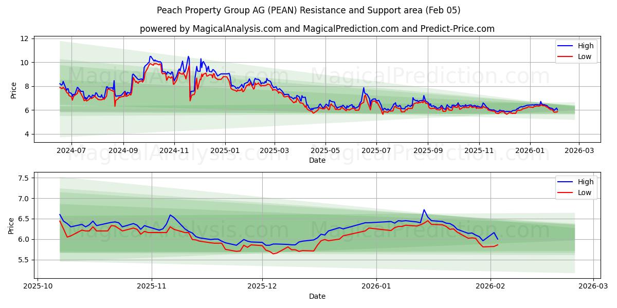  Peach Property Group AG (PEAN) Support and Resistance area (04 Feb) 