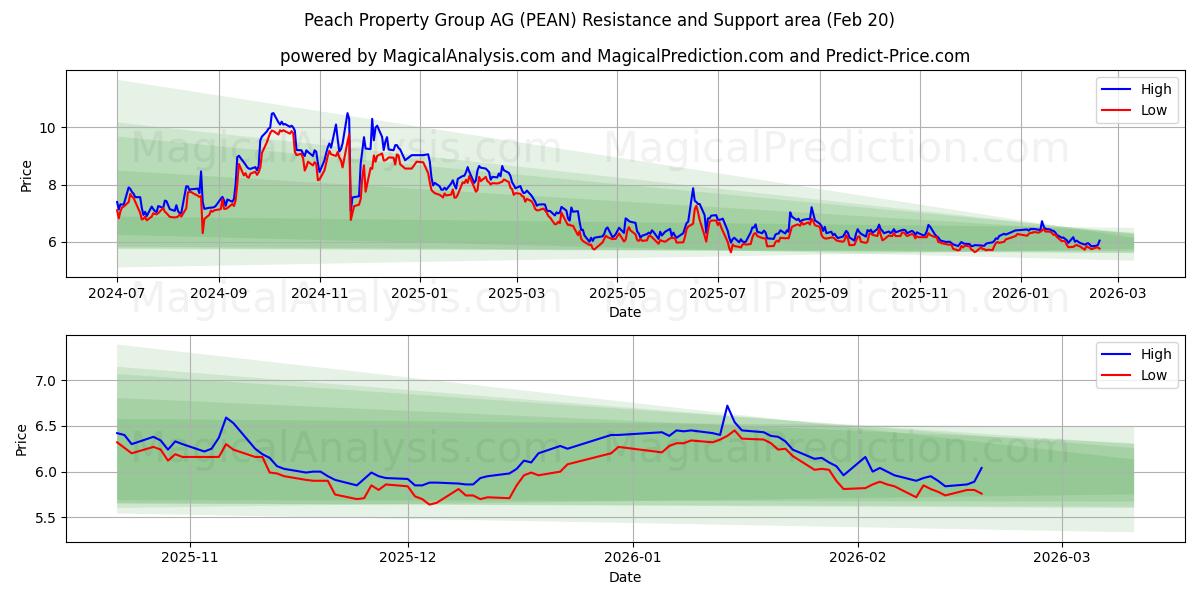  Peach Property Group AG (PEAN) Support and Resistance area (19 Feb) 