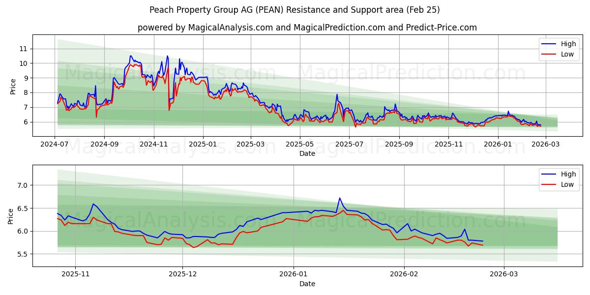  Peach Property Group AG (PEAN) Support and Resistance area (24 Feb) 