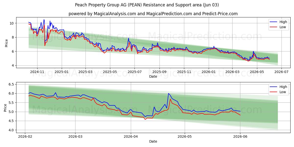  Peach Property Group AG (PEAN) Support and Resistance area (02 Jun) 
