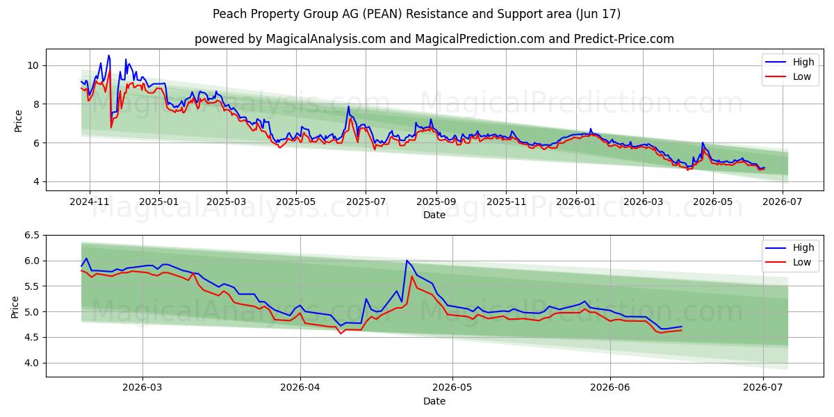 Peach Property Group AG (PEAN) Support and Resistance area (11 Jun) 