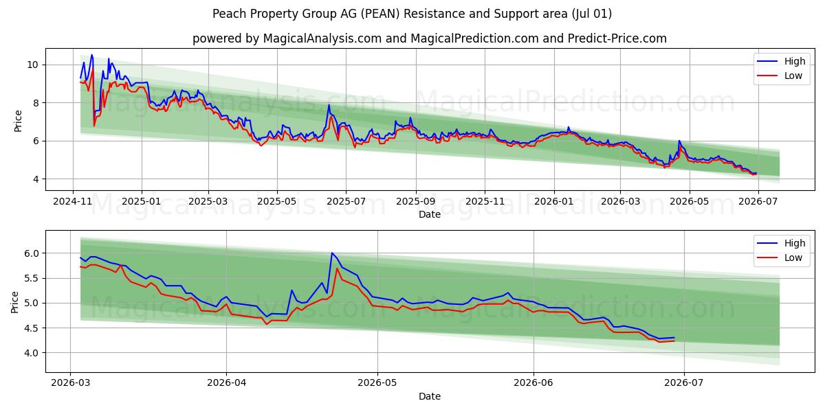  Peach Property Group AG (PEAN) Support and Resistance area (29 Jun) 