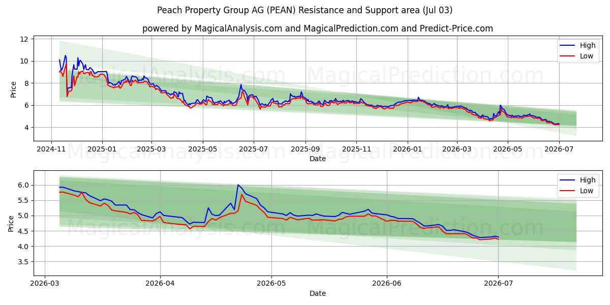  Peach Property Group AG (PEAN) Support and Resistance area (02 Jul) 