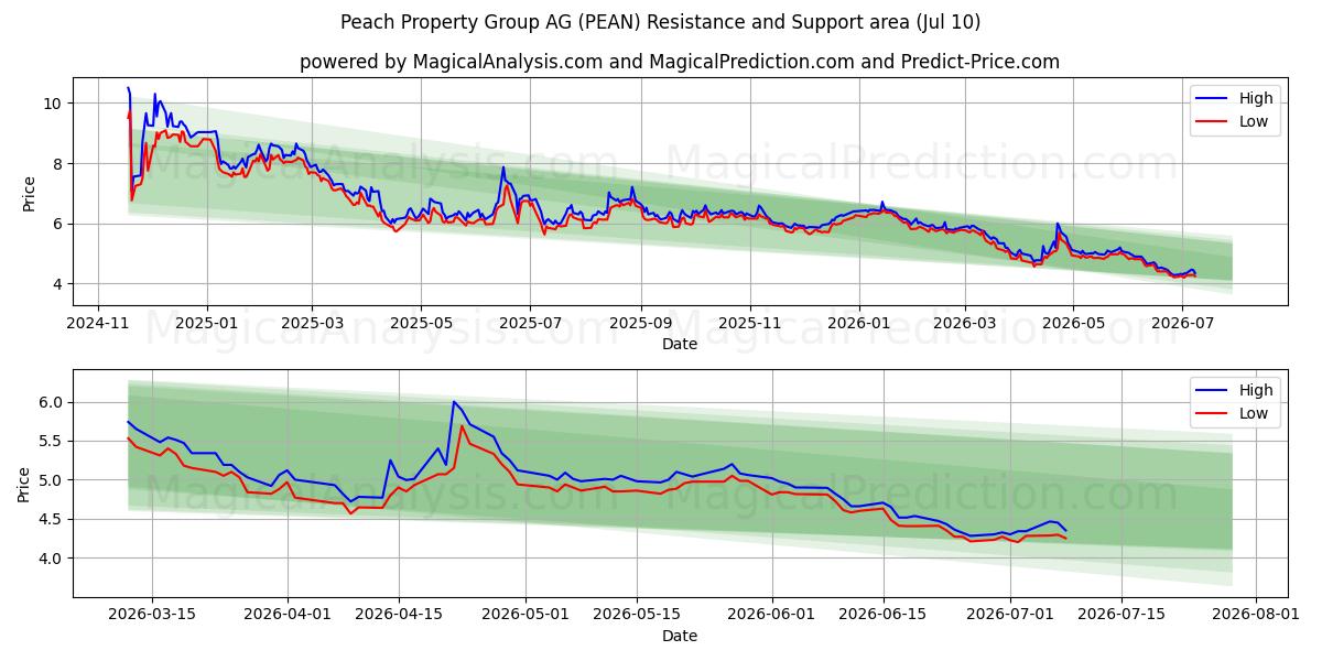  Peach Property Group AG (PEAN) Support and Resistance area (09 Jul) 