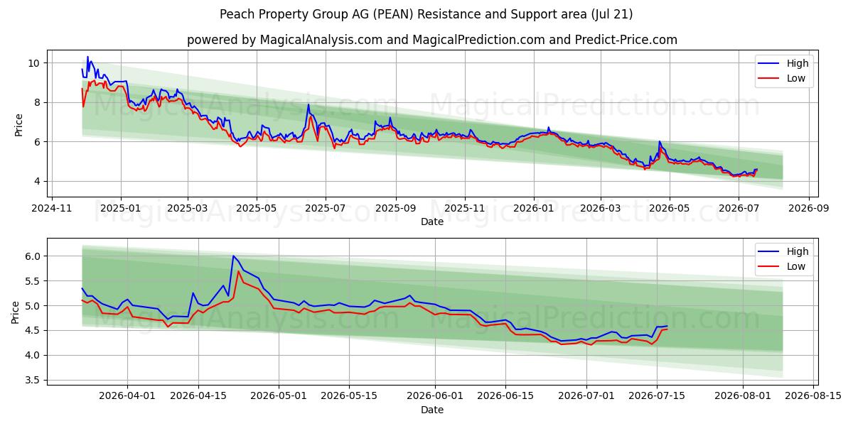  Peach Property Group AG (PEAN) Support and Resistance area (20 Jul) 