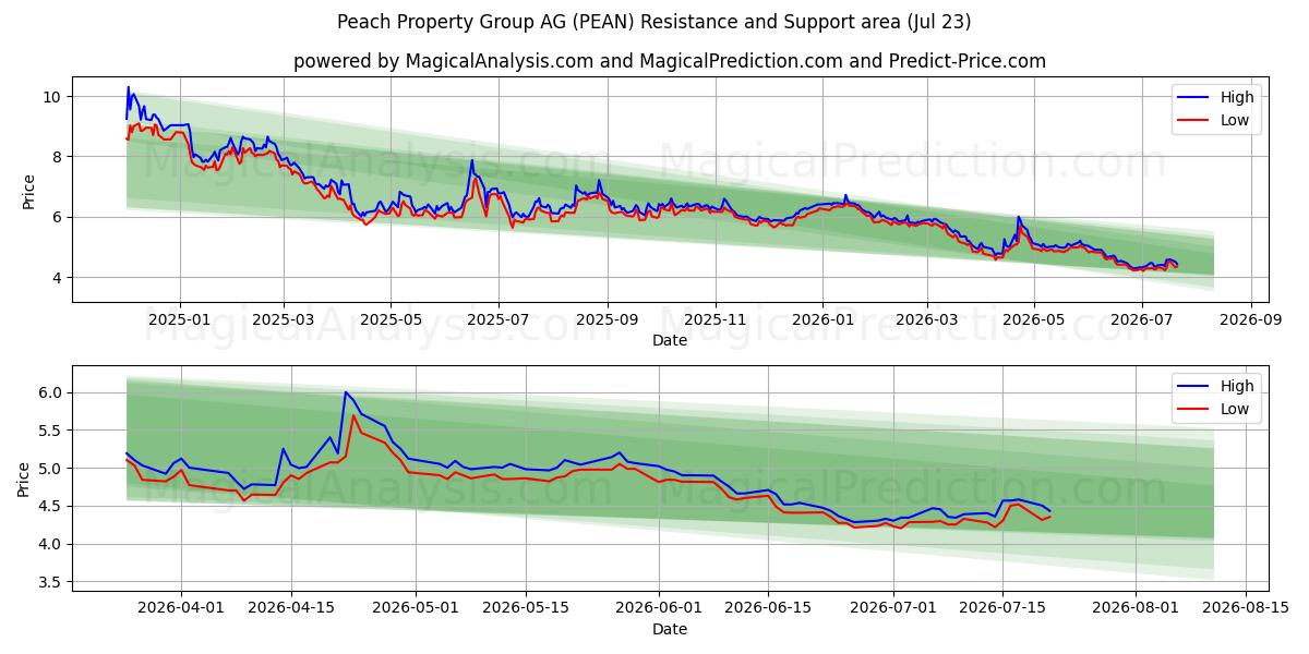  Peach Property Group AG (PEAN) Support and Resistance area (22 Jul) 