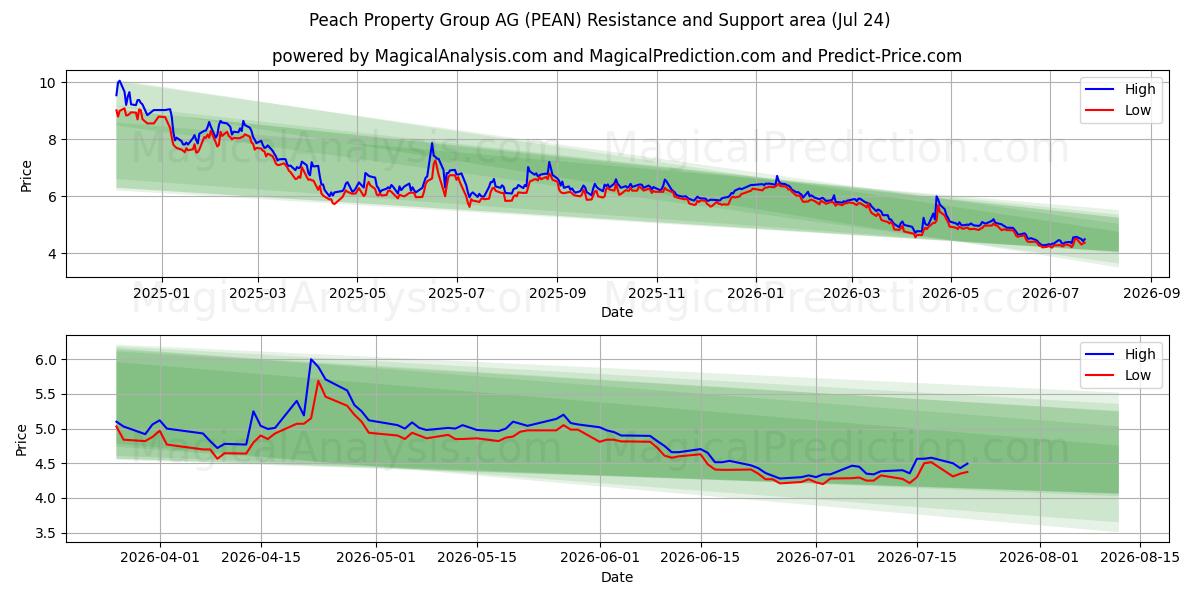  Peach Property Group AG (PEAN) Support and Resistance area (23 Jul) 