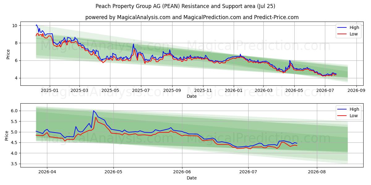  Peach Property Group AG (PEAN) Support and Resistance area (24 Jul) 