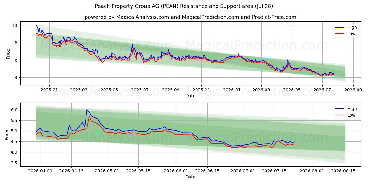  Peach Property Group AG (PEAN) Support and Resistance area (27 Jul) 