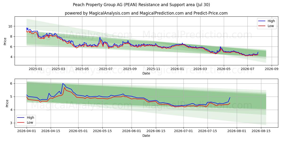 Peach Property Group AG (PEAN) Support and Resistance area (29 Jul) 