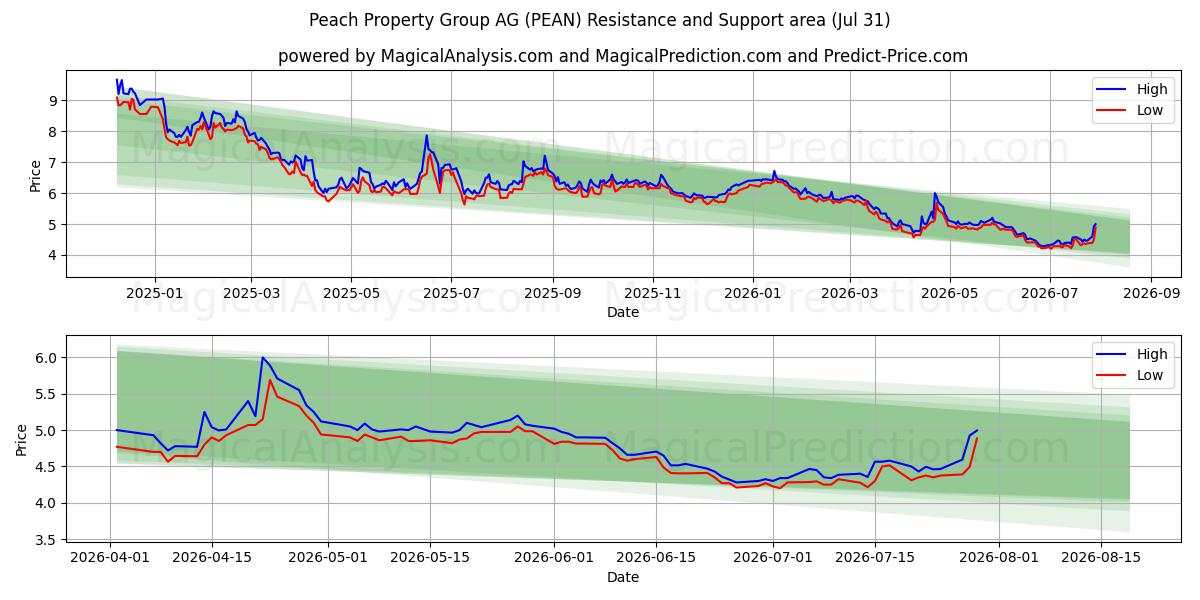  Peach Property Group AG (PEAN) Support and Resistance area (30 Jul) 