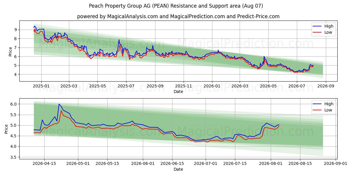  Peach Property Group AG (PEAN) Support and Resistance area (06 Aug) 