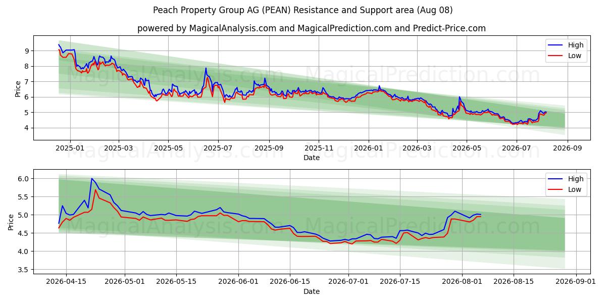  Peach Property Group AG (PEAN) Support and Resistance area (07 Aug) 