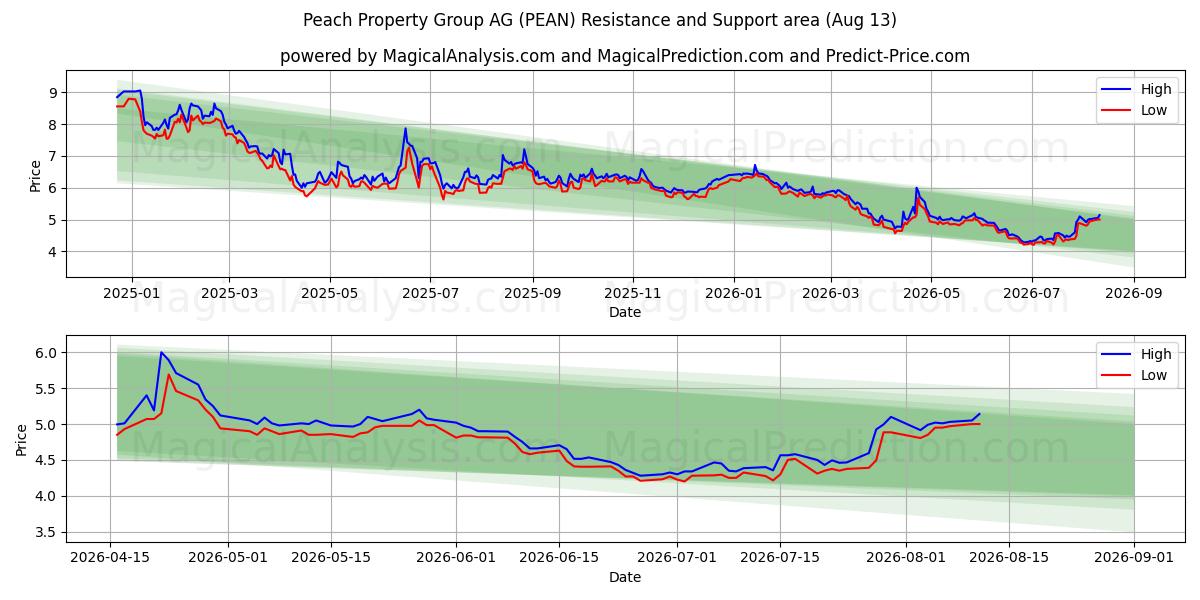  Peach Property Group AG (PEAN) Support and Resistance area (11 Aug) 