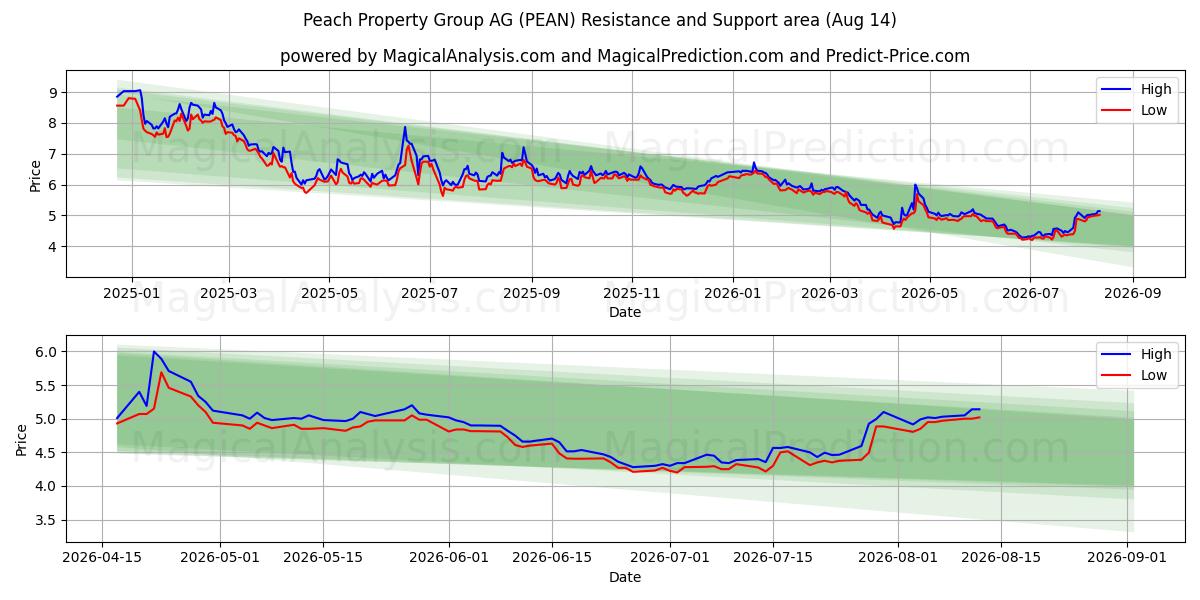  Peach Property Group AG (PEAN) Support and Resistance area (13 Aug) 