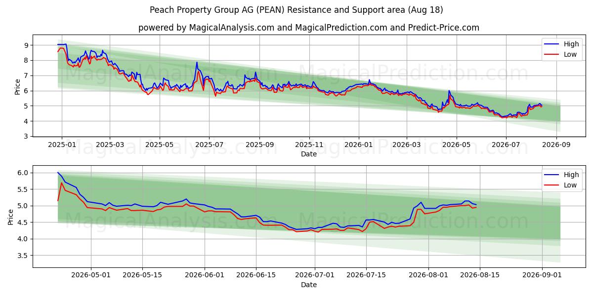  Peach Property Group AG (PEAN) Support and Resistance area (17 Aug) 