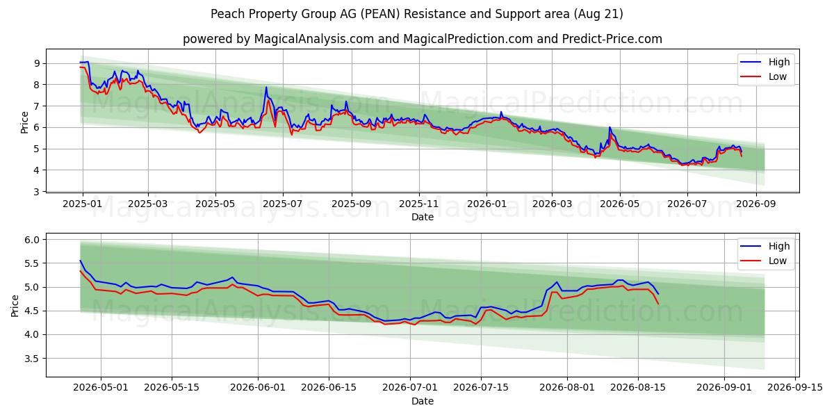  Peach Property Group AG (PEAN) Support and Resistance area (20 Aug) 