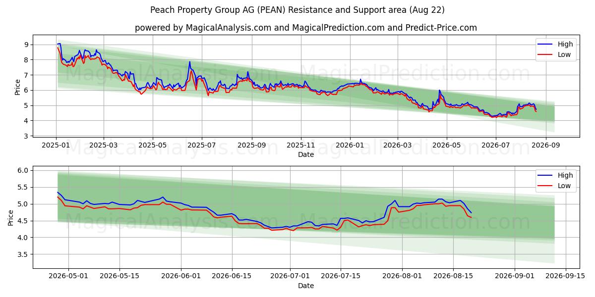  Peach Property Group AG (PEAN) Support and Resistance area (21 Aug) 