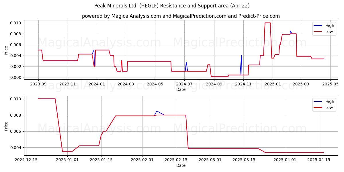  Peak Minerals Ltd. (HEGLF) Support and Resistance area (22 Apr) 