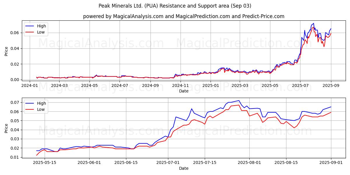  Peak Minerals Ltd. (PUA) Support and Resistance area (02 Sep) 